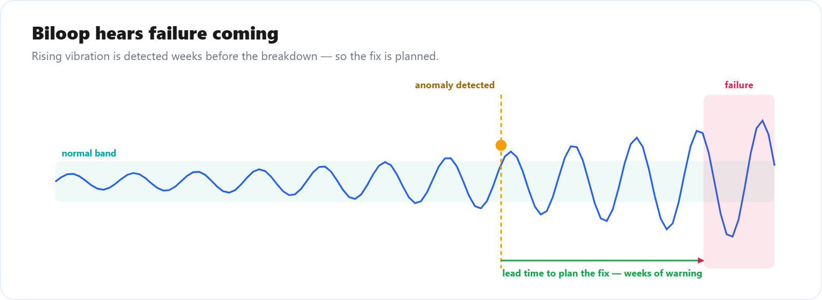 From Reactive to Predictive: How AI Transforms Oil & Gas Operations